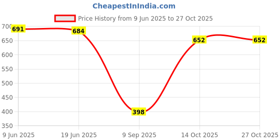 flipkart.com sakarmaa Solid Women Track Suit sakarmaa Price History Graph from 9 Jun 2025 to 26 Oct 2025