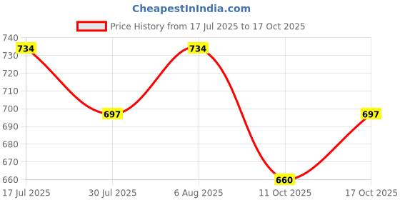 flipkart.com paavki Solid Women Track Suit paavki Price History Graph from 17 Jul 2025 to 17 Oct 2025