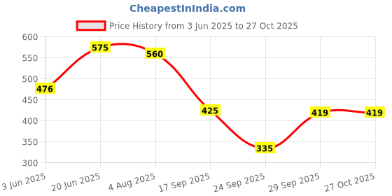 flipkart.com sakarmaa Solid Women Track Suit sakarmaa Price History Graph from 3 Jun 2025 to 26 Oct 2025