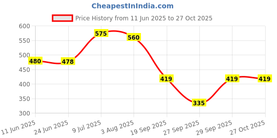 flipkart.com sakarmaa Solid Women Track Suit sakarmaa Price History Graph from 11 Jun 2025 to 26 Oct 2025