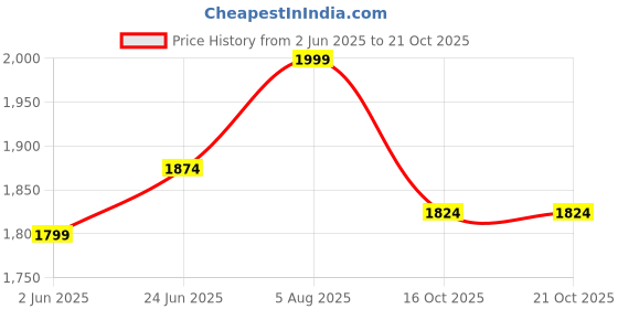 flipkart.com sweet dreams Solid Women Track Suit sweet dreams Price History Graph from 2 Jun 2025 to 21 Oct 2025