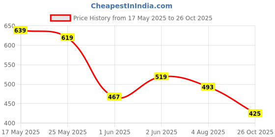 flipkart.com tokyo talkies Solid Women Track Suit tokyo talkies Price History Graph from 17 May 2025 to 26 Oct 2025