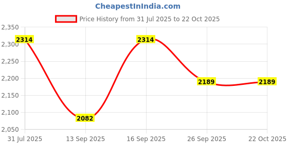 flipkart.com feyona Solid Women Track Suit feyona Price History Graph from 31 Jul 2025 to 21 Oct 2025