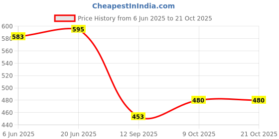 flipkart.com nd Solid Women Track Suit nd Price History Graph from 6 Jun 2025 to 21 Oct 2025