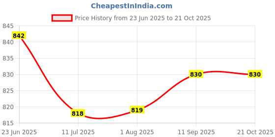 flipkart.com waylene Solid Women Track Suit waylene Price History Graph from 23 Jun 2025 to 20 Oct 2025