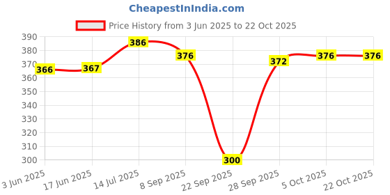 flipkart.com christy world Solid Women Track Suit christy world Price History Graph from 3 Jun 2025 to 21 Oct 2025