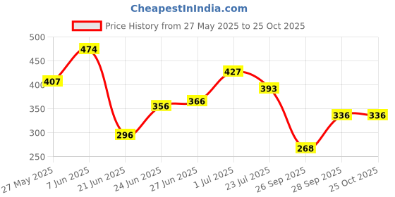 flipkart.com tokyo talkies Solid Women Track Suit tokyo talkies Price History Graph from 27 May 2025 to 25 Oct 2025