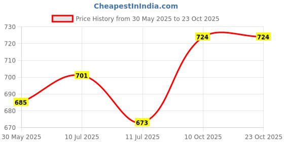 flipkart.com benzos Solid Women Track Suit benzos Price History Graph from 30 May 2025 to 22 Oct 2025