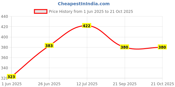 flipkart.com tokyo talkies Solid Women Track Suit tokyo talkies Price History Graph from 1 Jun 2025 to 21 Oct 2025