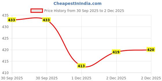 flipkart.com dtr fashion Solid Women Track Suit dtr fashion Price History Graph from 30 Sep 2025 to 2 Dec 2025