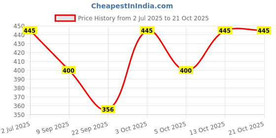 flipkart.com de trendz Solid Women Track Suit de trendz Price History Graph from 2 Jul 2025 to 20 Oct 2025