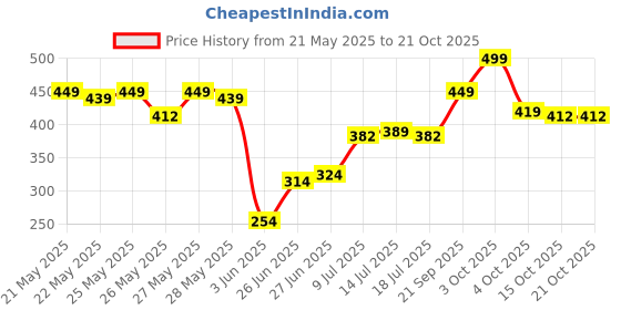 flipkart.com tokyo talkies Solid Women Track Suit tokyo talkies Price History Graph from 21 May 2025 to 21 Oct 2025