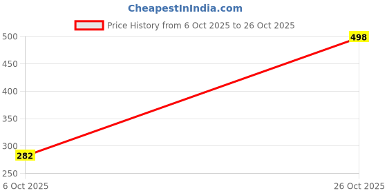 flipkart.com poojaran Solid Women Track Suit poojaran Price History Graph from 6 Oct 2025 to 26 Oct 2025