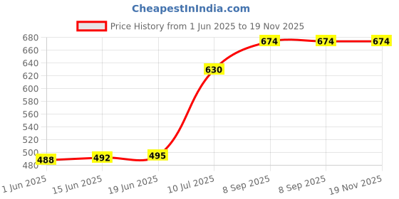 flipkart.com benzos Solid Women Track Suit benzos Price History Graph from 1 Jun 2025 to 18 Nov 2025