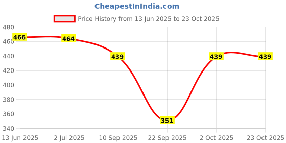 flipkart.com hercill Solid Women Track Suit hercill Price History Graph from 13 Jun 2025 to 23 Oct 2025