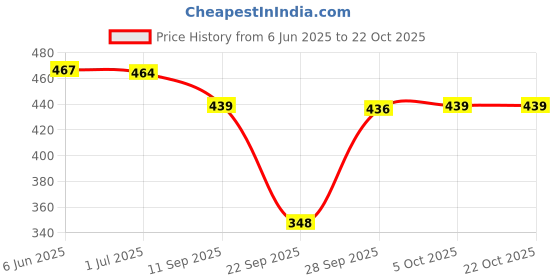 flipkart.com hercill Solid Women Track Suit hercill Price History Graph from 6 Jun 2025 to 22 Oct 2025