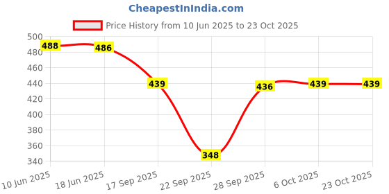flipkart.com hercill Solid Women Track Suit hercill Price History Graph from 10 Jun 2025 to 23 Oct 2025