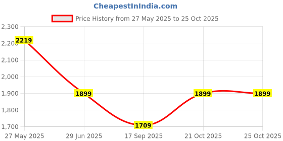flipkart.com hrx by hrithik roshan Solid Women Track Suit hrx by hrithik roshan Price History Graph from 27 May 2025 to 25 Oct 2025