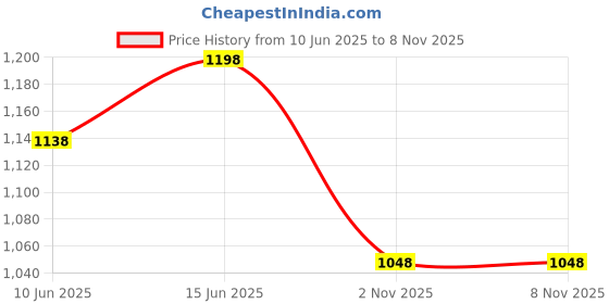 flipkart.com duke Solid Women Track Suit duke Price History Graph from 10 Jun 2025 to 7 Nov 2025