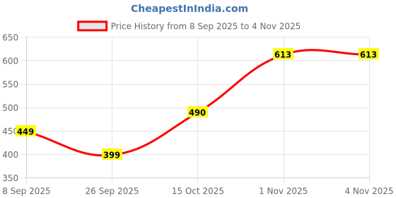 flipkart.com kryptar Solid Women Track Suit kryptar Price History Graph from 8 Sep 2025 to 1 Nov 2025