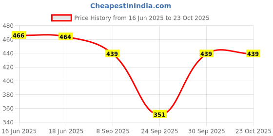 flipkart.com hercill Solid Women Track Suit hercill Price History Graph from 16 Jun 2025 to 23 Oct 2025