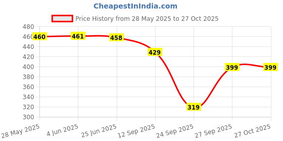 flipkart.com sakarmaa Solid Women Track Suit sakarmaa Price History Graph from 28 May 2025 to 26 Oct 2025
