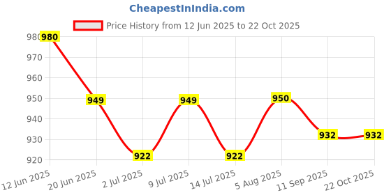 flipkart.com kgn retina Solid Women Track Suit kgn retina Price History Graph from 12 Jun 2025 to 21 Oct 2025