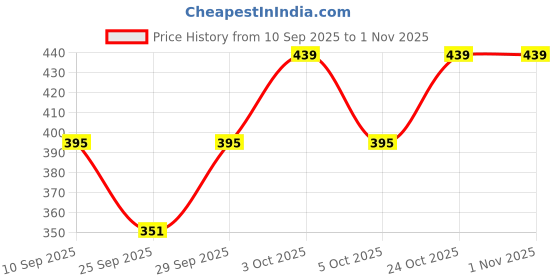 flipkart.com de trendz Solid Women Track Suit de trendz Price History Graph from 10 Sep 2025 to 31 Oct 2025