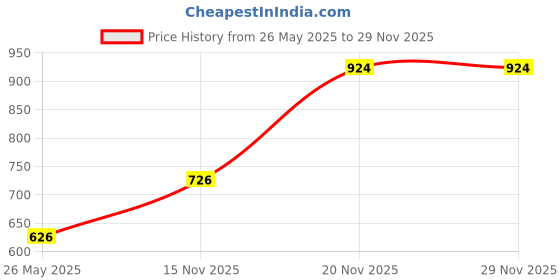 flipkart.com hrx by hrithik roshan Solid Women Track Suit hrx by hrithik roshan Price History Graph from 26 May 2025 to 29 Nov 2025