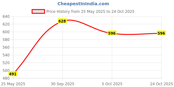 flipkart.com benzos Solid Women Track Suit benzos Price History Graph from 25 May 2025 to 22 Oct 2025