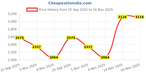 flipkart.com monte carlo Solid Women Track Suit monte carlo Price History Graph from 25 Sep 2025 to 16 Nov 2025