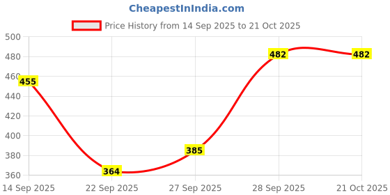 flipkart.com urban cat Solid Women Track Suit urban cat Price History Graph from 14 Sep 2025 to 21 Oct 2025