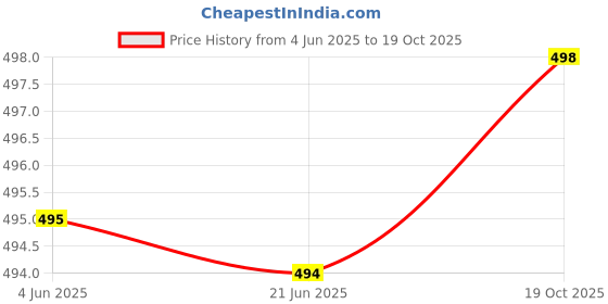 flipkart.com poojaran Solid Women Track Suit poojaran Price History Graph from 4 Jun 2025 to 19 Oct 2025