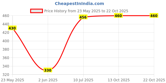 flipkart.com tokyo talkies Solid Women Track Suit tokyo talkies Price History Graph from 23 May 2025 to 21 Oct 2025