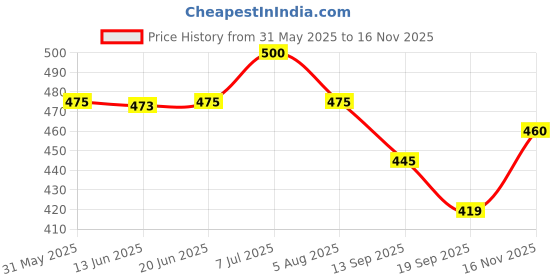 flipkart.com sakarmaa Solid Women Track Suit sakarmaa Price History Graph from 31 May 2025 to 16 Nov 2025