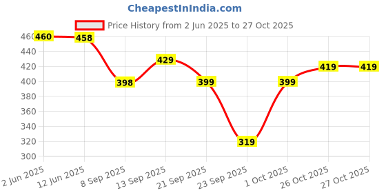 flipkart.com sakarmaa Solid Women Track Suit sakarmaa Price History Graph from 2 Jun 2025 to 26 Oct 2025