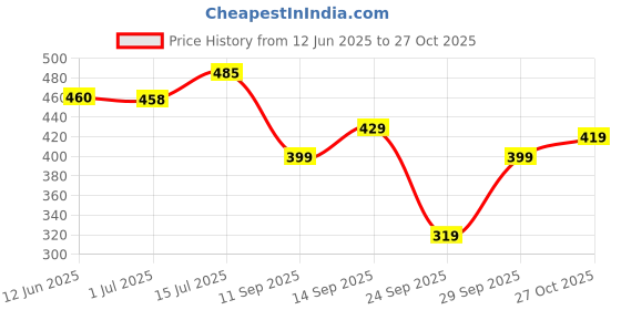 flipkart.com sakarmaa Solid Women Track Suit sakarmaa Price History Graph from 12 Jun 2025 to 27 Oct 2025