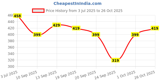 flipkart.com sakarmaa Solid Women Track Suit sakarmaa Price History Graph from 3 Jul 2025 to 26 Oct 2025