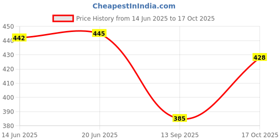 flipkart.com de trendz Solid Women Track Suit de trendz Price History Graph from 14 Jun 2025 to 17 Oct 2025