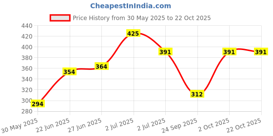 flipkart.com tokyo talkies Solid Women Track Suit tokyo talkies Price History Graph from 30 May 2025 to 22 Oct 2025