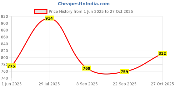 flipkart.com lyra Solid Women Track Suit lyra Price History Graph from 1 Jun 2025 to 27 Oct 2025