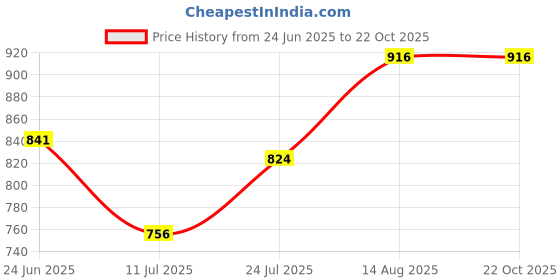 flipkart.com bombshell Solid Women Track Suit bombshell Price History Graph from 24 Jun 2025 to 22 Oct 2025