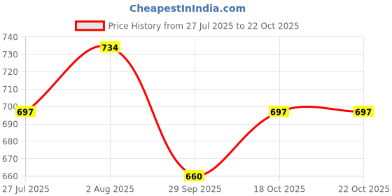 flipkart.com paavki Solid Women Track Suit paavki Price History Graph from 27 Jul 2025 to 22 Oct 2025