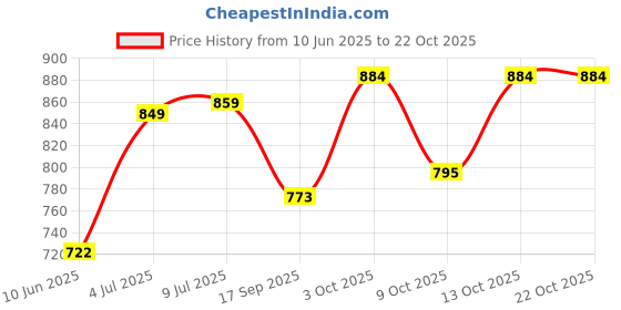 flipkart.com elpida Solid Women Track Suit elpida Price History Graph from 10 Jun 2025 to 21 Oct 2025