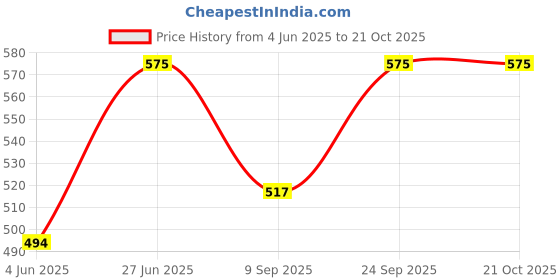 flipkart.com fonista Solid Women Track Suit fonista Price History Graph from 4 Jun 2025 to 21 Oct 2025