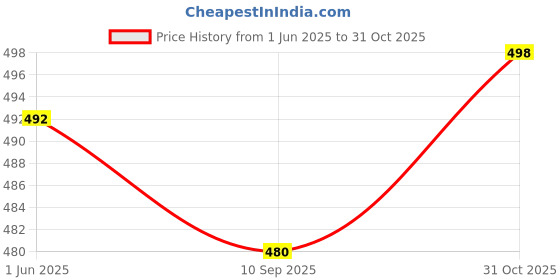 flipkart.com poojaran Solid Women Track Suit poojaran Price History Graph from 1 Jun 2025 to 31 Oct 2025