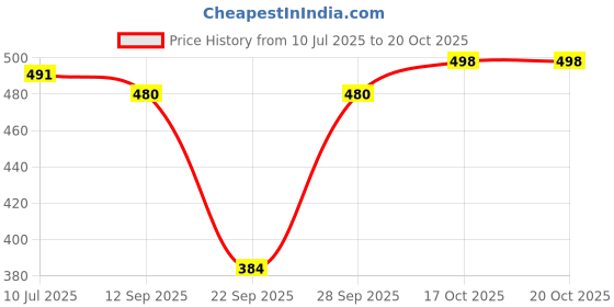 flipkart.com poojaran Solid Women Track Suit poojaran Price History Graph from 10 Jul 2025 to 17 Oct 2025