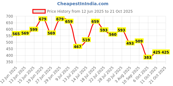 flipkart.com tokyo talkies Solid Women Track Suit tokyo talkies Price History Graph from 12 Jun 2025 to 21 Oct 2025