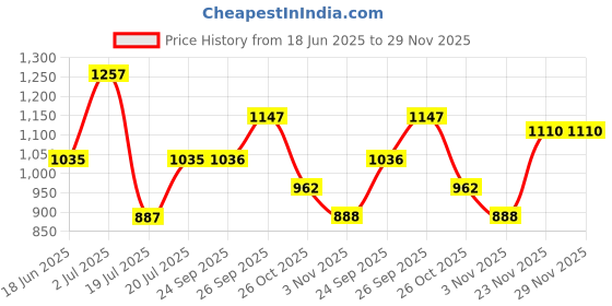 flipkart.com hrx by hrithik roshan Solid Women Track Suit hrx by hrithik roshan Price History Graph from 18 Jun 2025 to 29 Nov 2025