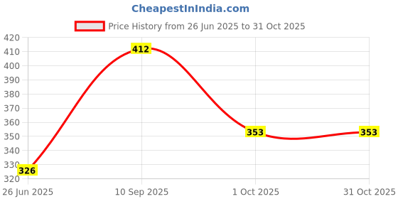 flipkart.com tokyo talkies Solid Women Track Suit tokyo talkies Price History Graph from 26 Jun 2025 to 30 Oct 2025